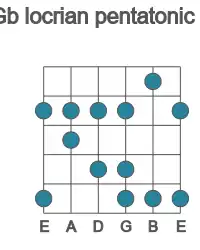Guitar scale for locrian pentatonic in position 1